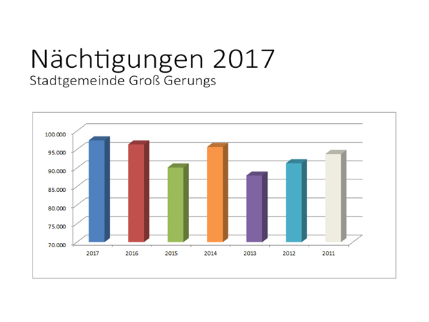 Foto für Nächtigungsstatistik 2017